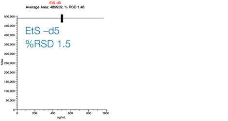 Excellent precision for the most challenging quantitative assays Excellent precision for the most challenging quantitative assays