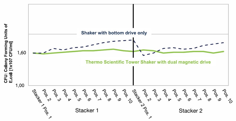 Bacterial growth consistency over the entire two stackers (bottom to top) of the Tower Shaking option Bacterial growth consistency over the entire two stackers (bottom to top) of the Tower Shaking option