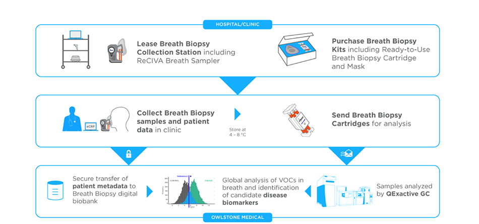 Breath biopsy analysis workflow Breath biopsy analysis workflow