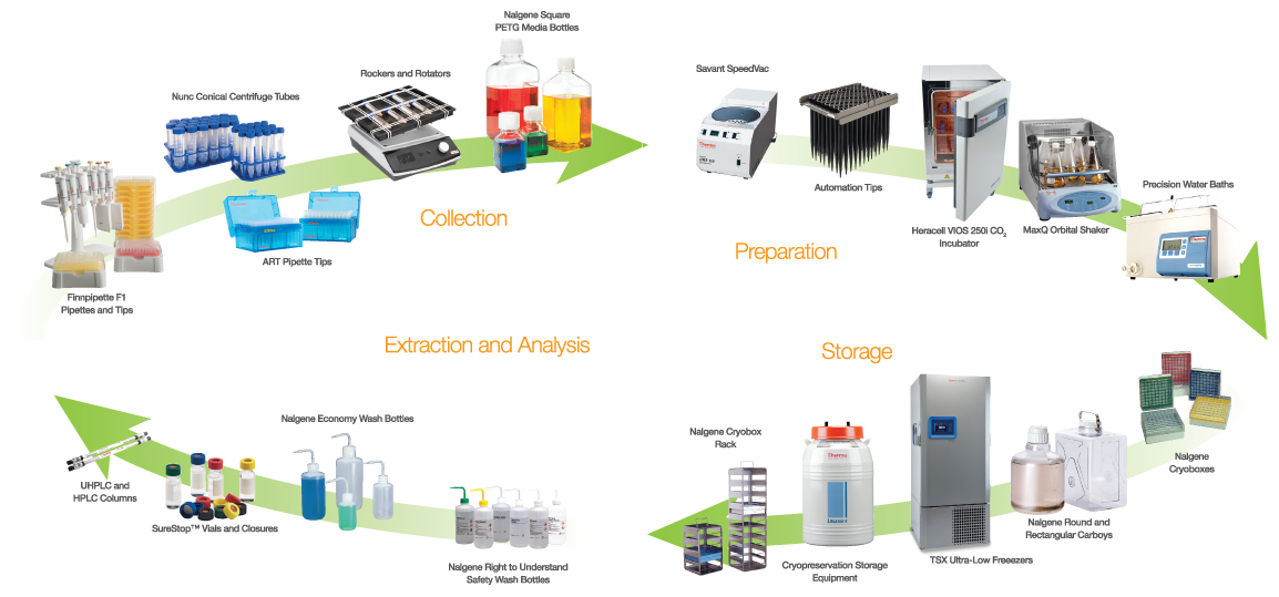 Food and Beverage Workflows | Thermo Fisher Scientific - CN