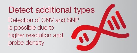 Detection of CNV and SNP is possible due to higher resolution and probe density Detection of CNV and SNP is possible due to higher resolution and probe density