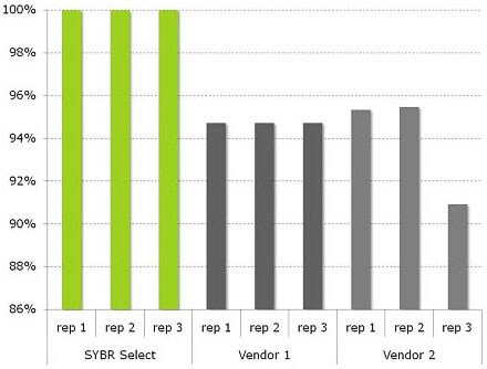 sybr-greener-benchmark-02 sybr-greener-benchmark-02