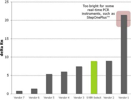 sybr-greener-benchmark-01a sybr-greener-benchmark-01a