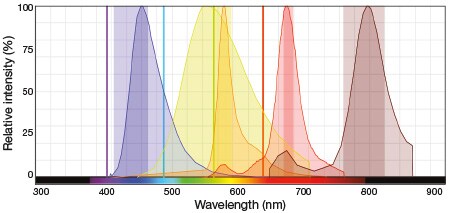 Five-color panel depicted on the Molecular Probes SpectraViewer Five-color panel depicted on the Molecular Probes SpectraViewer
