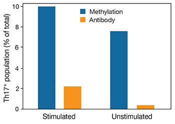 Figure 5. Th17 population analysis. bar-graph-showing-Th17-cells-detected-using-both-assays