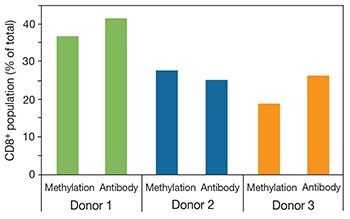 Figure 3. CD8+ population analysis. bar-graph-showing-cd8-positive-cells-detected-using-both-assays