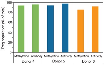 Figure 4. Treg population analysis. bar-graph-showing-treg-cells-detected-using-both-assays