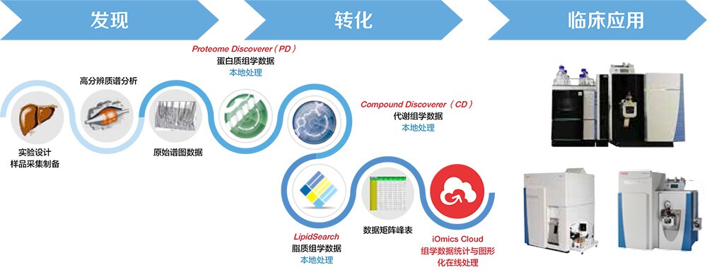 助力疾病标志物发现到临床应用全过程 助力疾病标志物发现到临床应用全过程