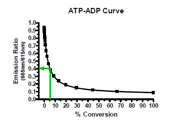 ATP-ADP curve graph showing use of ATP-ADP curve to find 5% conversion of ATP to ADP