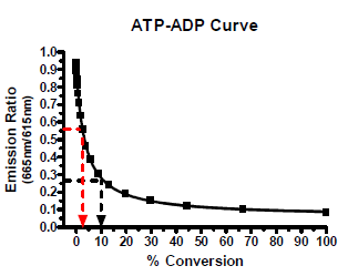 ATP-ADP curve graph showing the use of ATP-ADP titration curve to convert the emission ratios to percent of ATP converted