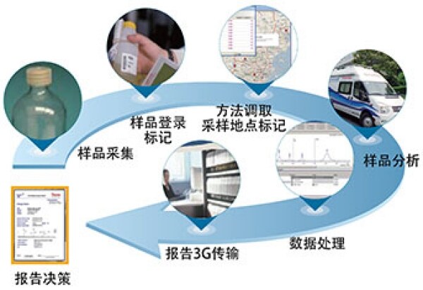 报告决策 报告决策