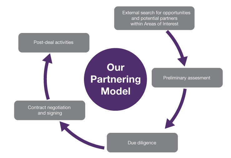 Partnership-In-Licensing-OEM-In-Our-PartneringModel Partnership-In-Licensing-OEM-In-Our-PartneringModel
