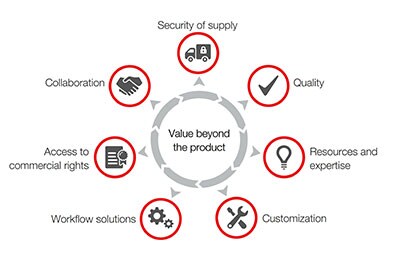 Partnership opportunities in the OEM space 7 partnership areas illustration