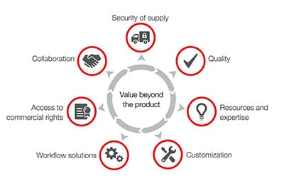 Partnership opportunities in the OEM space 7 partnership areas illustration