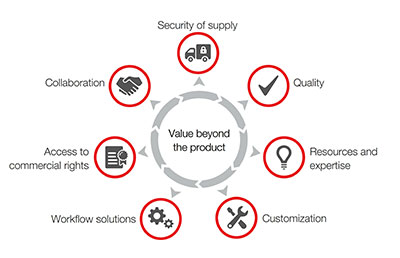 Partnership opportunities in the OEM space 7 partnership areas illustration