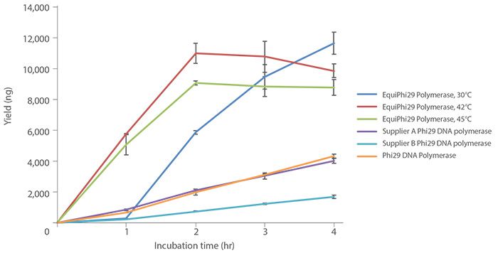 EquiPhi29 DNA Polymerase delivered high genomic DNA yields with faster reaction times than other suppliers’ products EquiPhi29 DNA Polymerase delivered high genomic DNA yields with faster reaction times than other suppliers’ products