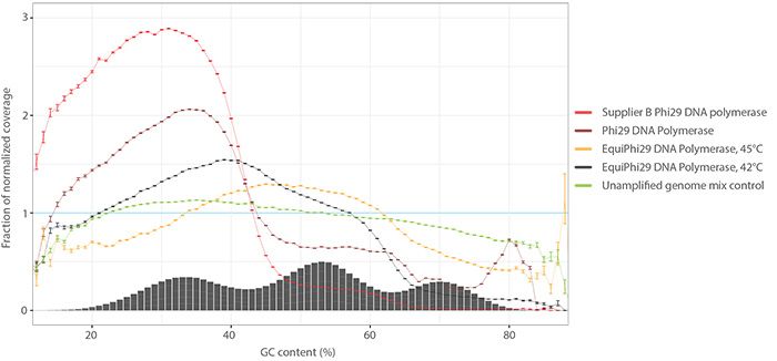 EquiPhi29 DNA Polymerase demonstrated low GC bias when amplifying 3 bacterial genomes EquiPhi29 DNA Polymerase demonstrated low GC bias when amplifying 3 bacterial genomes