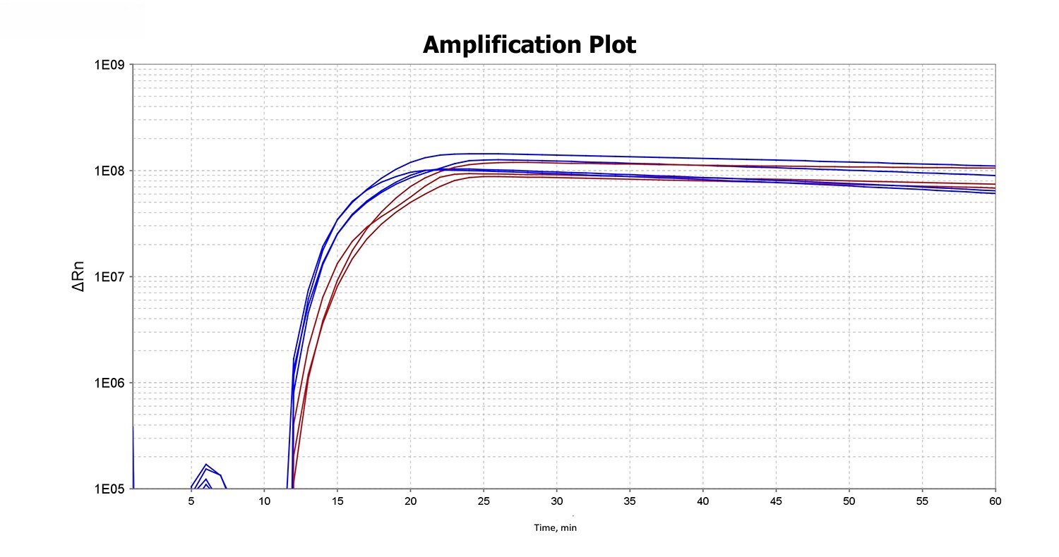 Reaction graph of Dry-Ready Excipient Mix Reaction graph showing the stability of samples using the Dry-Ready Excipient Kit