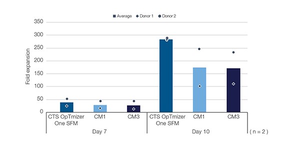 Fold expansion in donors Donors achieve more consistent expansion with CTS OpTmizer One SFM