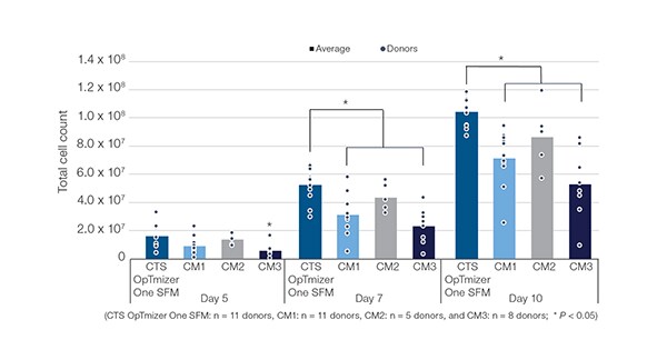Cell count in donors Higher cell count in donors with use of CTS OpTmizer One SFM