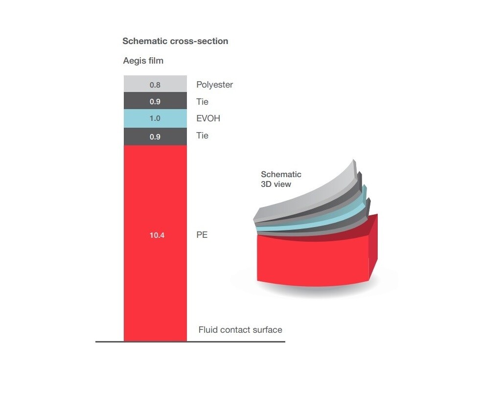 Schematic cross-section Aegis films For exceptional quality and biocompatibility