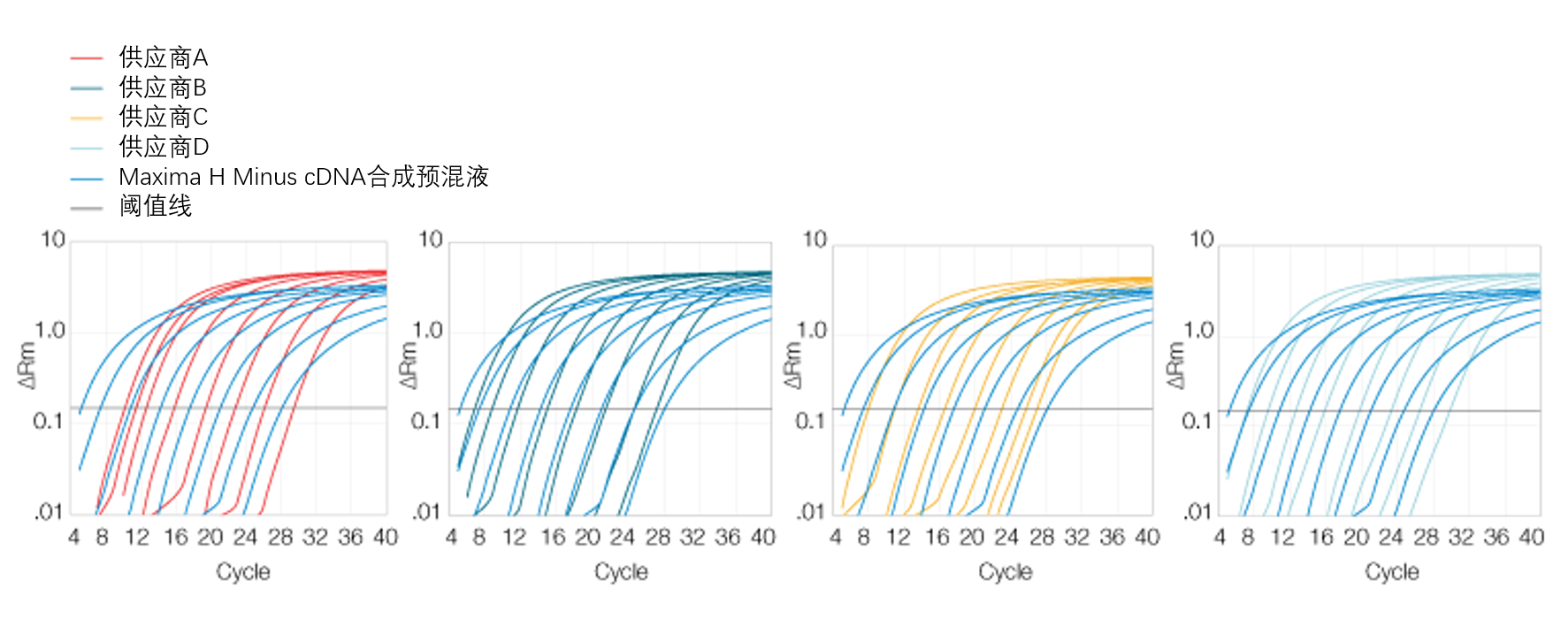 Enhanced transcription efficiency of Maxima H Minus cDNA Synthesis Master Mix Enhanced transcription efficiency of Maxima H Minus cDNA Synthesis Master Mix