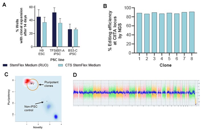 Clonal expansion of edited PSCs Data of clonal expansion following electroporation