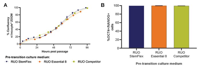 Transitioning to CTS StemFlex medium data for culture confluency and marker expression