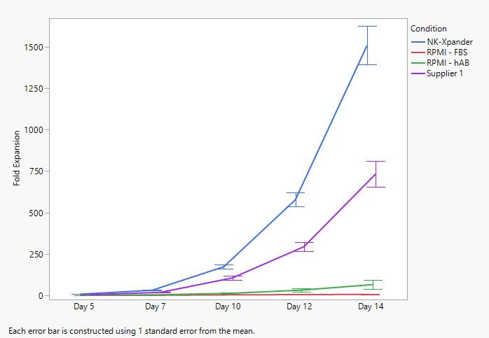 Expansion of NK cells in CTS NK-Xpander Medium NK cells grown in CTS NK-Xpander Medium grow to approximately twice as many cells after 14 days than the leading alternative medium