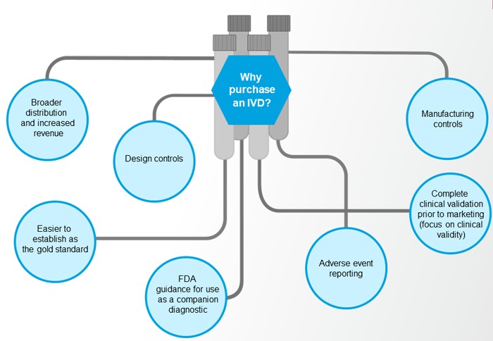 Why purchase an IVD? Why purchase an IVD?