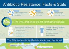 Antibiotic resistance facts and stats Antibiotic resistance facts and stats
