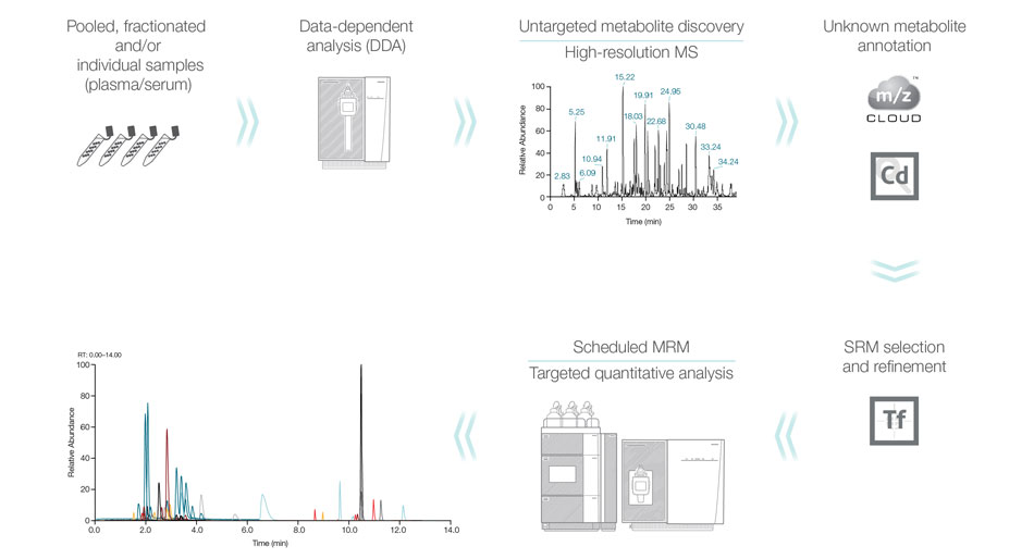 临床转化研究质谱解决方案-赛默飞 | Thermo Fisher Scientific - CN