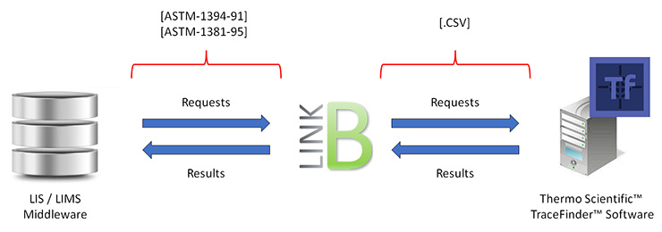 B-Link LIS Interface B-Link LIS Interface