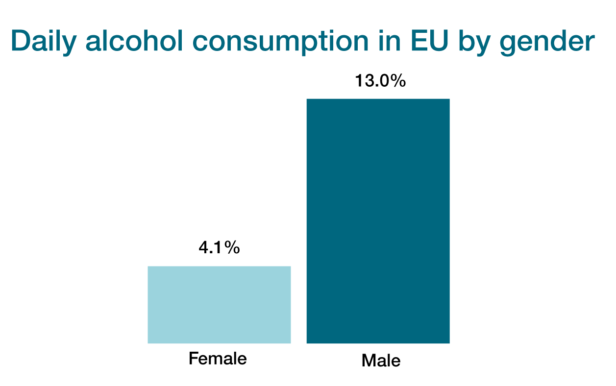 CDD-NDX-TOX-Alcohol-dependence-INFOGRAPHIC-GENDER Daily alcohol consumption in EU by gender