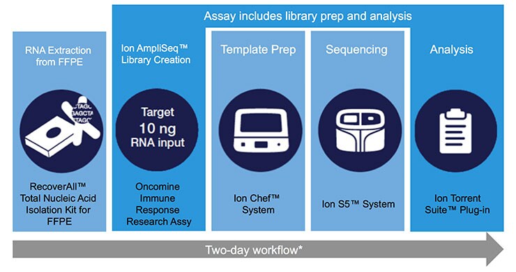 oncomine-immune-workflow-740 oncomine-immune-workflow-740