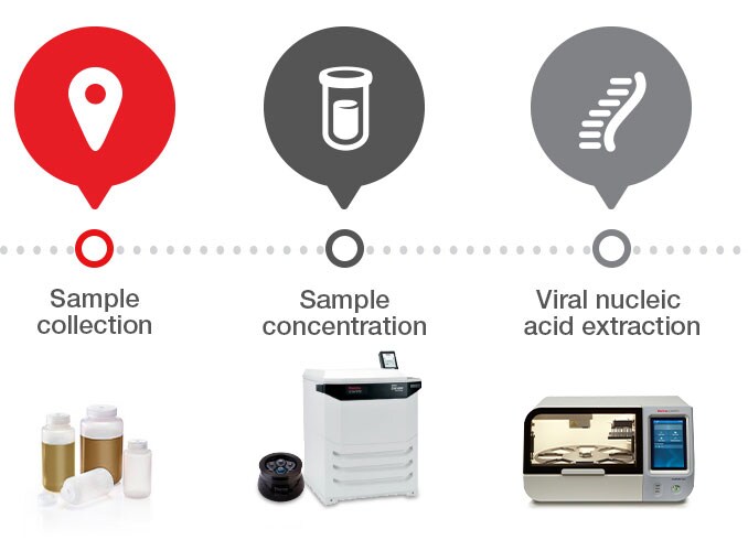 First half of workflow steps Sample collection, sample concentration, and viral nucleic acid extraction