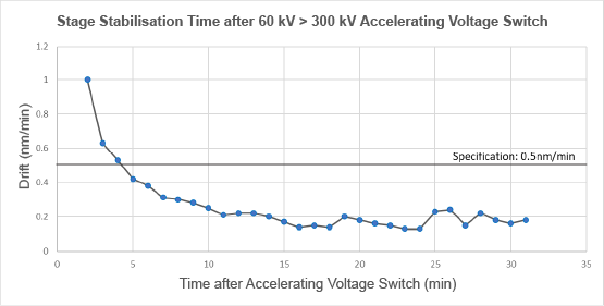 Stabilization of the stage after a switch from 60 to 300 kV. Stabilization of the stage after a switch from 60 to 300 kV.