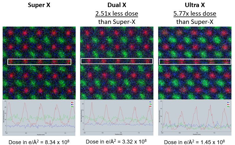 Figure 4. Identical line profiles extracted from the spectrum images demonstrate that a similar signal-to-noise ratio can be obtained with Ultra-X with only a fraction of the electron dose needed for Super-X. Specimen courtesy of L.F. Kourkoutis, Cornell University. Figure 4. Identical line profiles extracted from the spectrum images demonstrate that a similar signal-to-noise ratio can be obtained with Ultra-X with only a fraction of the electron dose needed for Super-X. Specimen courtesy of L.F. Kourkoutis, Cornell University.