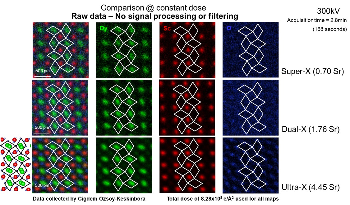 A quantitative comparison is shown between Super-X, Dual-X, and Ultra-X on a DyScO3 specimen. The improvements in the signal-to-noise ratio are clearly seen. Specimen courtesy of L.F. Kourkoutis, Cornell University. A quantitative comparison is shown between Super-X, Dual-X, and Ultra-X on a DyScO3 specimen. The improvements in the signal-to-noise ratio are clearly seen. Specimen courtesy of L.F. Kourkoutis, Cornell University.