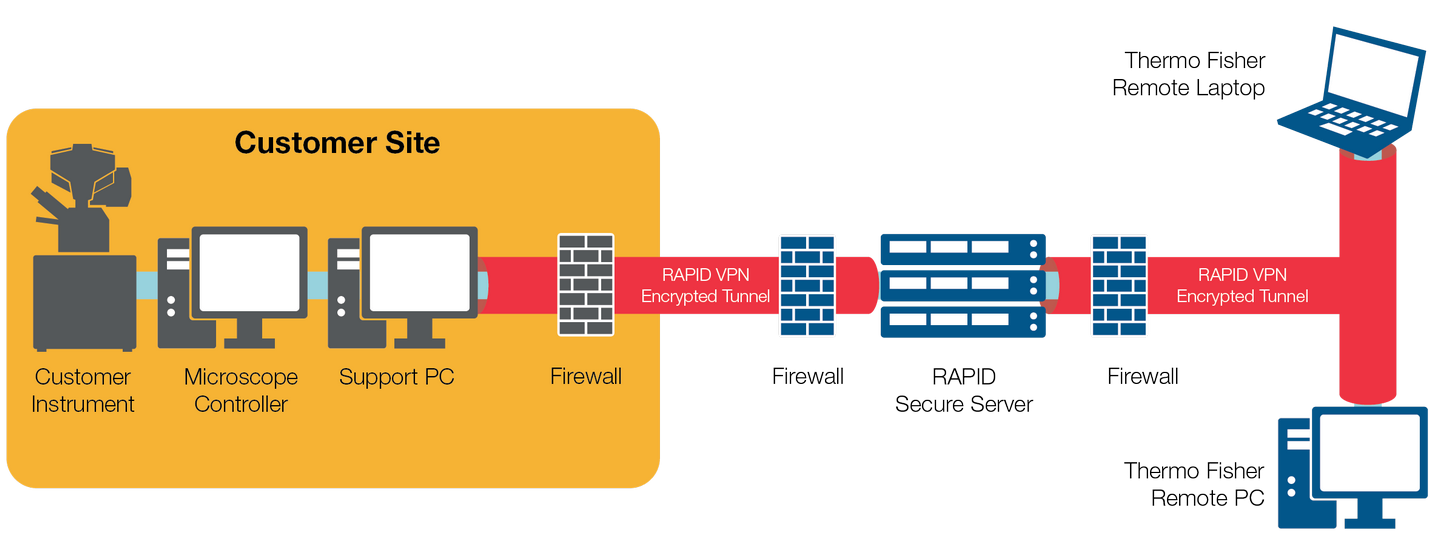 RAPID Infrastructure RAPID Infrastructure
