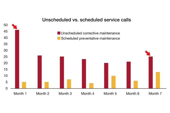 Customers increase productivity by scheduling maintenance calls and avoiding unplanned downtime. Customers increase productivity by scheduling maintenance calls and avoiding unplanned downtime.
