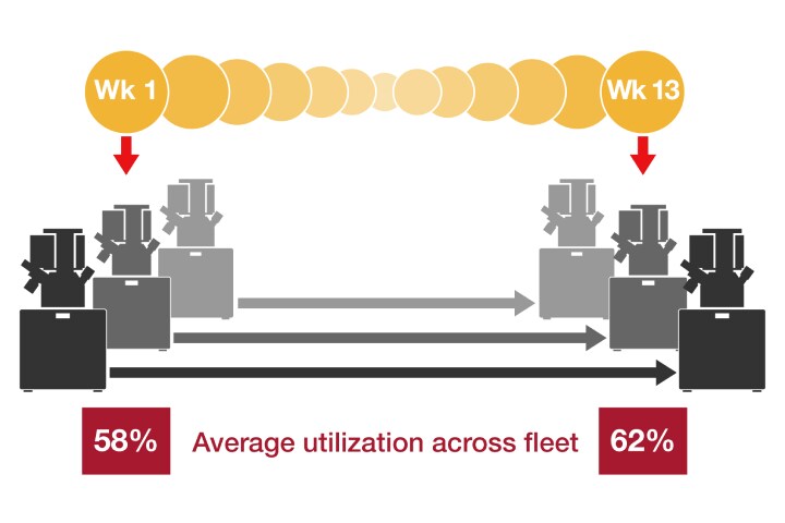 average_utilization_across_fleet_graph_720x480 Increase utilization across the EM fleet with tool metrics and expert support from service contracts.