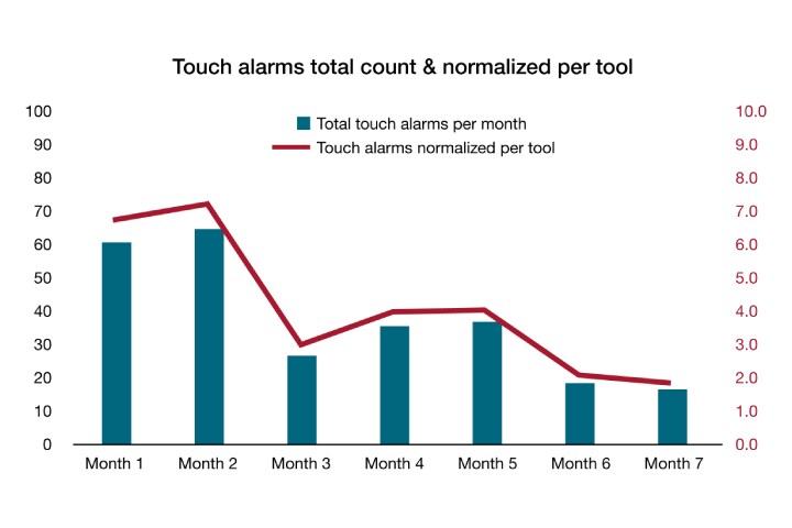 By decreasing touch alarms, we minimized downtime risk and potential service calls. By decreasing touch alarms, we minimized downtime risk and potential service calls.