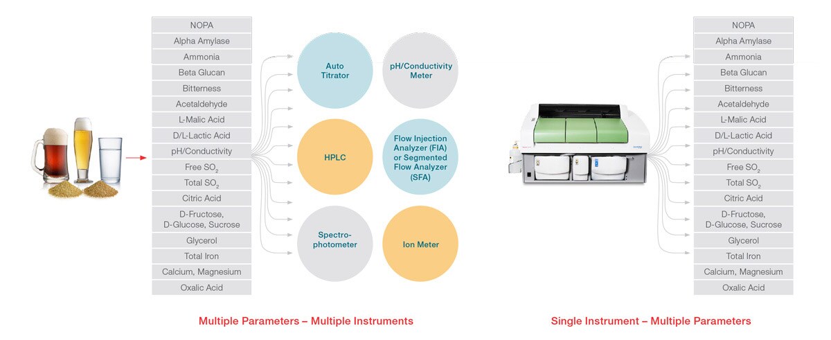 Mastering beer analysis: multiple analytes from multiple samples Mastering beer analysis: multiple analytes from multiple samples