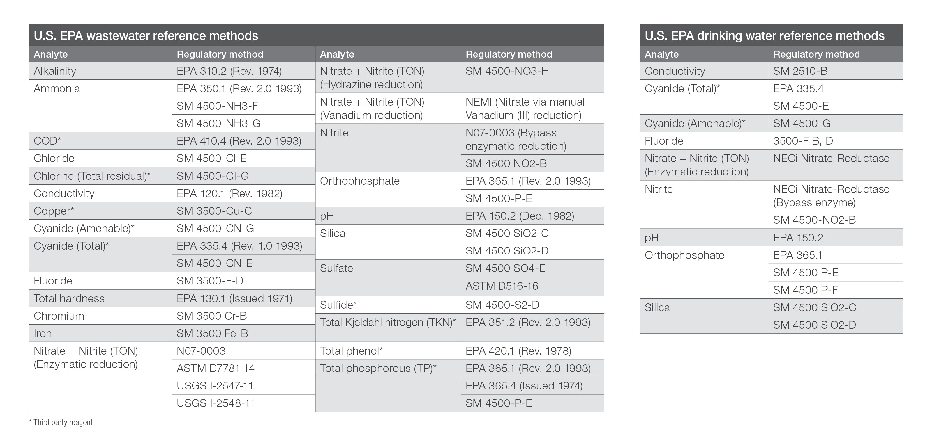 DIA Environmental EPA Methods DIA Environmental EPA Methods