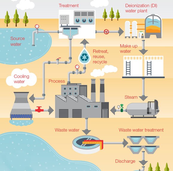 Industrial Water Analysis Infographic Industrial Water Analysis Infographic