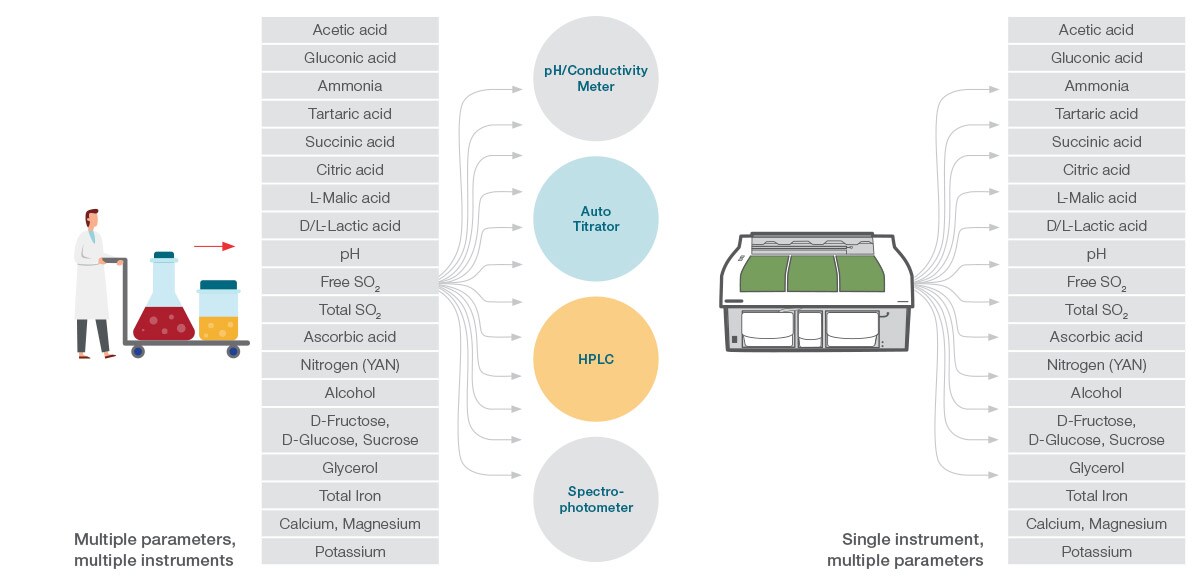 Multiparameter Wet Chemical Analysis Multiparameter Wet Chemical Analysis