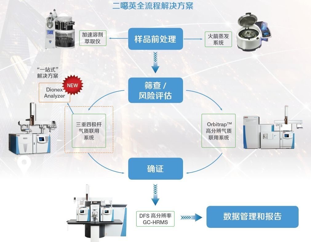 二噁英全流程解决方案 二噁英全流程解决方案