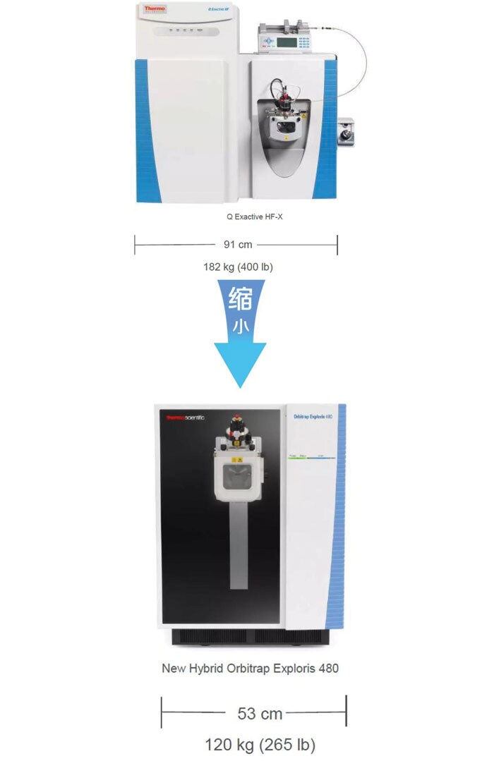 Q Exactive HF-X和Orbitrap Exploris™ 480的体积对比 Q Exactive HF-X和Orbitrap Exploris™ 480的体积对比