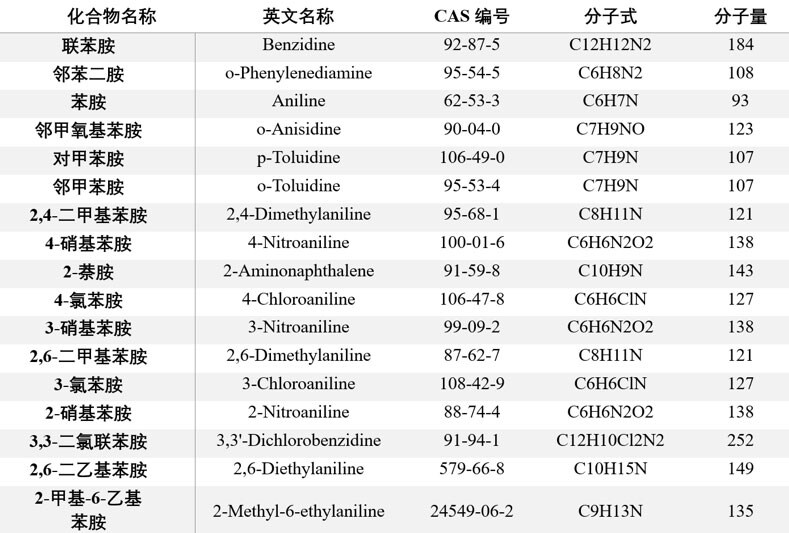 01 建立了基于Thermo Scientific™ TSQ Quantis™三重四极杆串联质谱仪分析17种苯胺类物质的检测方法 01 建立了基于Thermo Scientific™ TSQ Quantis™三重四极杆串联质谱仪分析17种苯胺类物质的检测方法